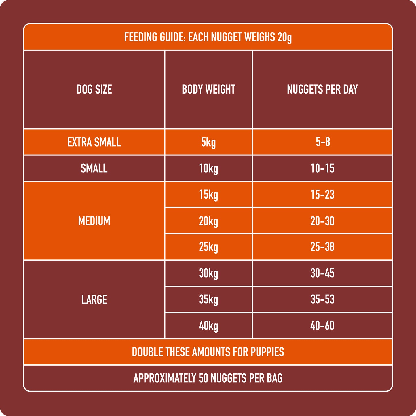 Dog feeding guide: daily frozen meat nuggets by dog size, tips, and 8kg Adult Nugget Starter Pack info.