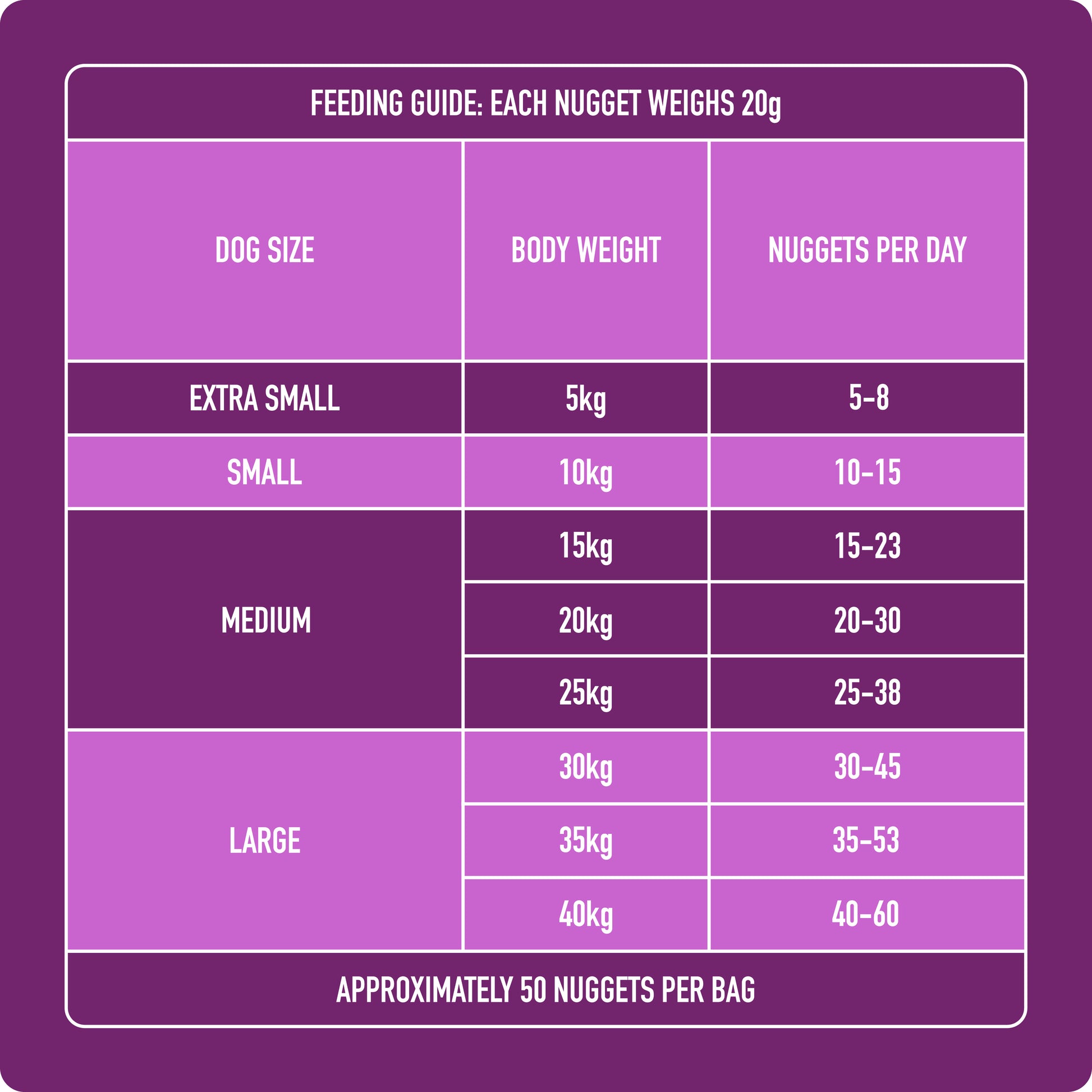 Dog feeding guide for all sizes; about 50 nuggets per bag. Try our 8kg Senior Nugget Starter Pack!.
