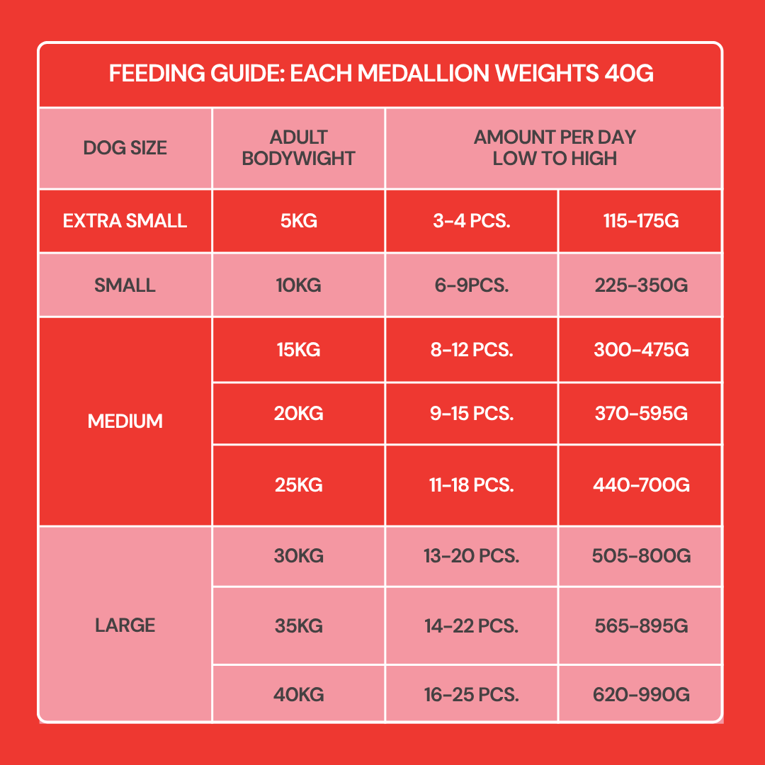Fresh Cooked Medallions - Beef 800g dog food guide by size, weight, and grams on a red background.