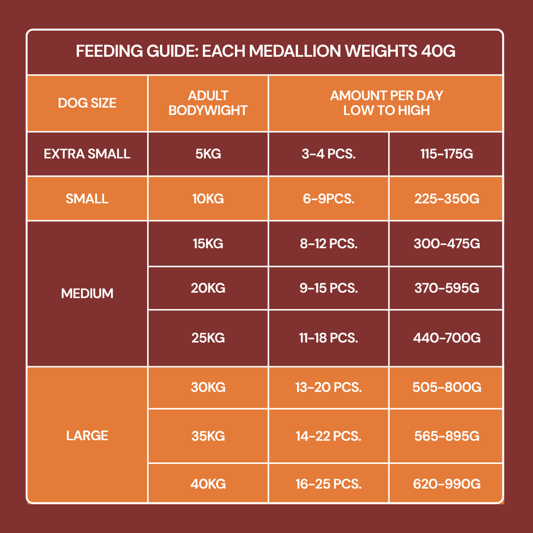 Feeding guide for Fresh Medallions - Chicken 800g: daily medallions by dog size and weight.