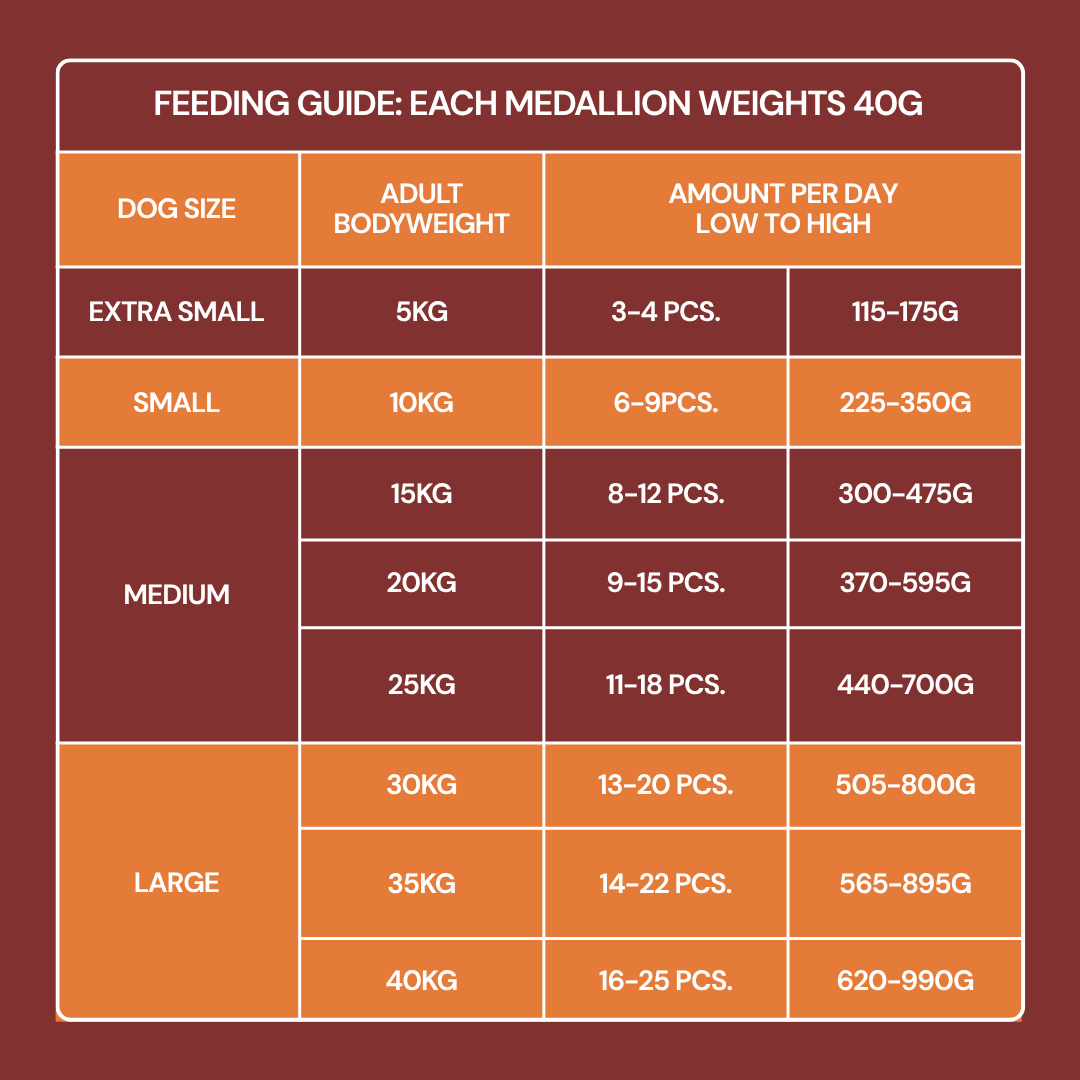 A feeding guide for Fresh Medallions - Chicken 800g, showing daily portions for dogs by size and weight.
