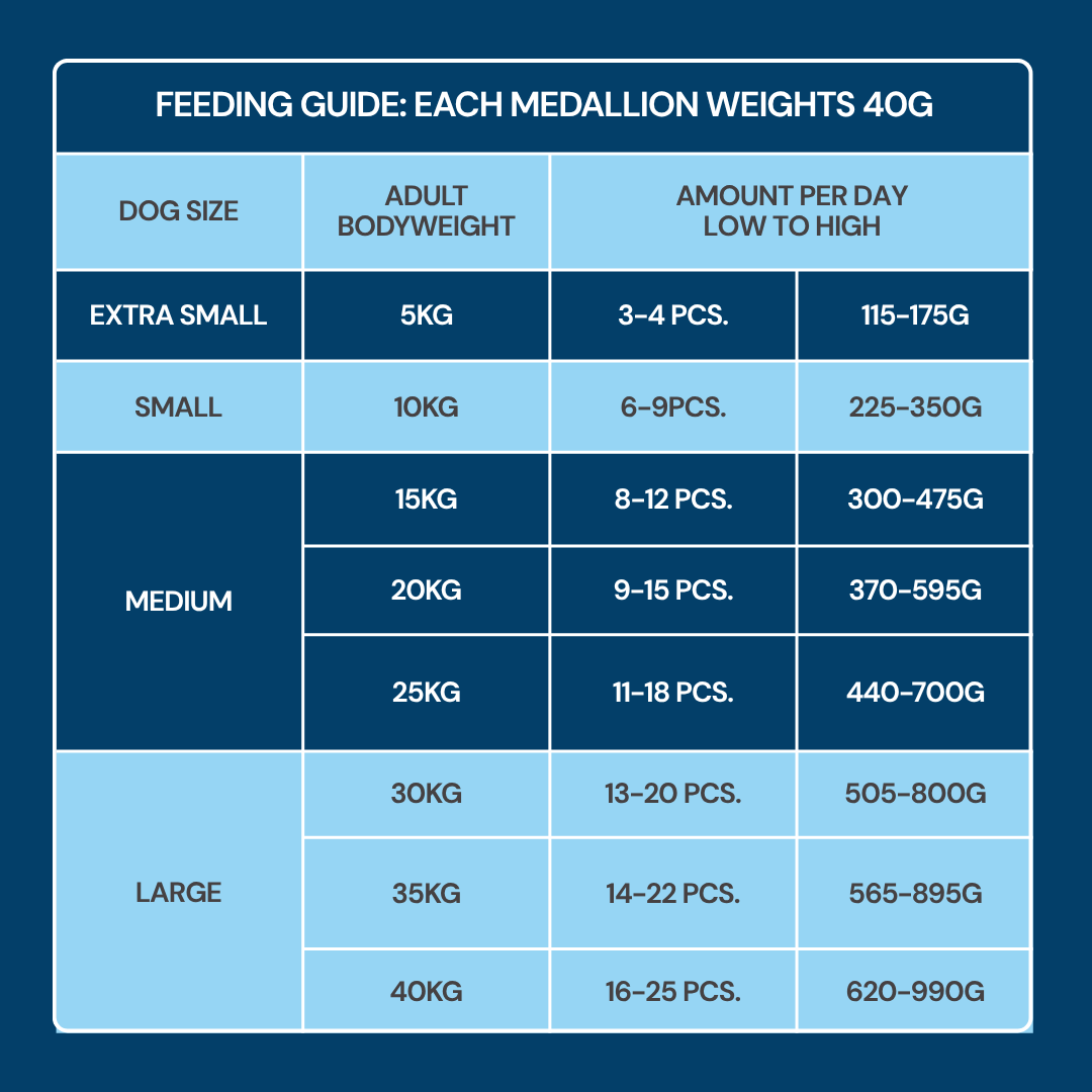 Feeding chart for Fresh Medallions - Salmon 800g: dog food guide by size, weight, medallions & grams per day.