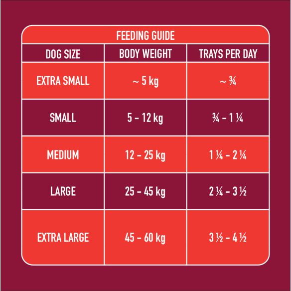 Chart showing feeding guide by dog size, weight, and daily trays of Gently Steamed Beef 395g.