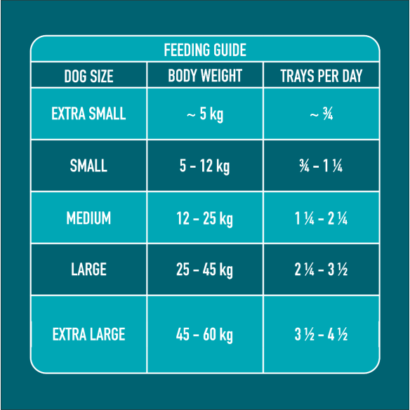 Feeding guide: Gently Steamed Duck for dogs, from XS to XL by body weight and trays/day.