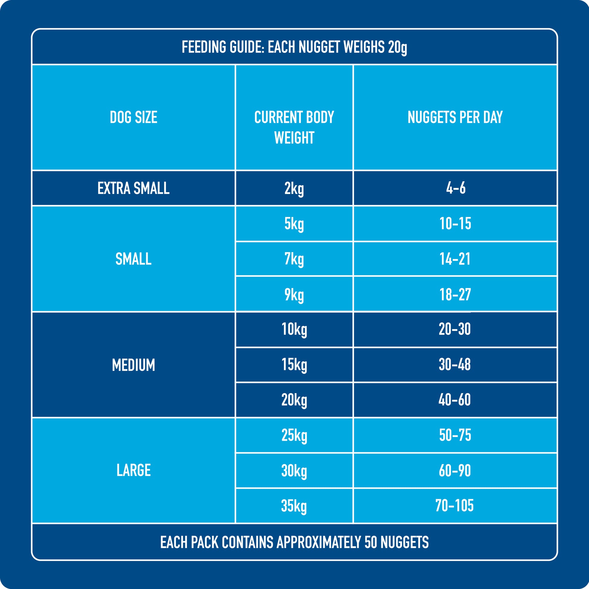 Dog feeding guide for grain-free Raw Turkey Nuggets for Puppies 1kg by weight and size.