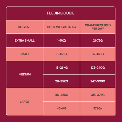 Feeding guide for Freeze Dried Food - Beef 225g by dog size/weight in kg on a maroon background.