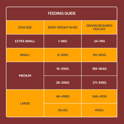 Feeding guide for Freeze Dried Food - Chicken 225g by dog size and weight (kg).