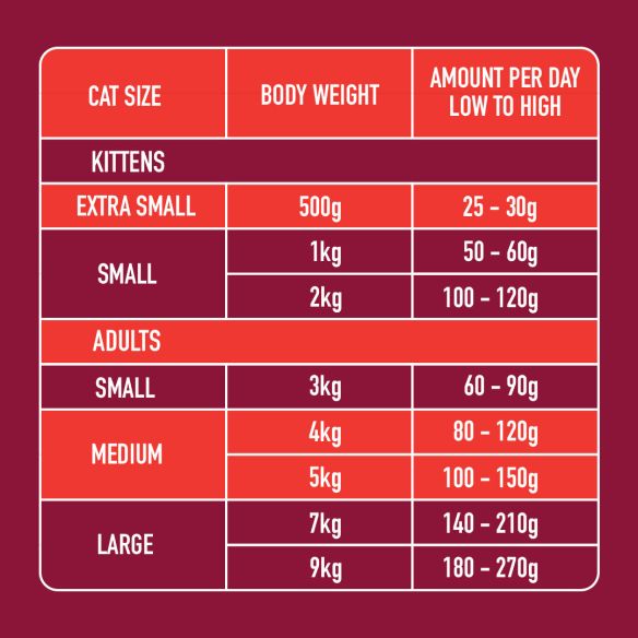Chart of Cat Beef Dinner 175g portions: kittens (XS-S) & adults (S-L), focused on essential amino acids.