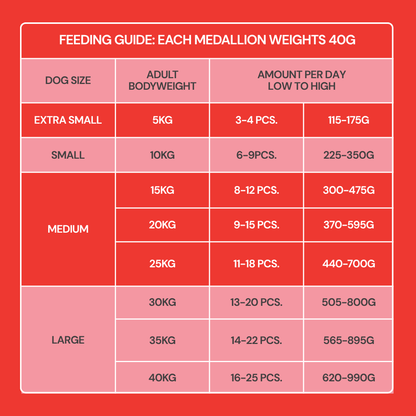 Feeding chart for Fresh Medallions - Beef 800g: size, weight, medallions/day & grams on red background.