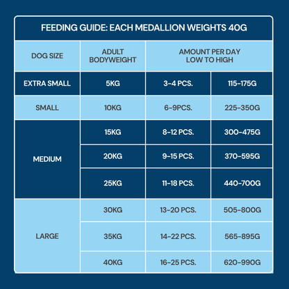 Feeding chart for Fresh Medallions - Salmon 800g: dog food guide by size, weight, medallions & grams per day.
