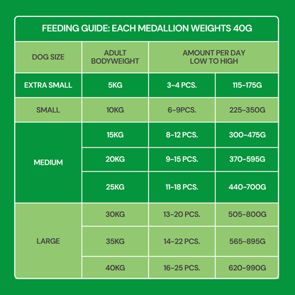 Feeding guide for Fresh Medallions - Lamb 800g: medallions and grams by dog size and weight.