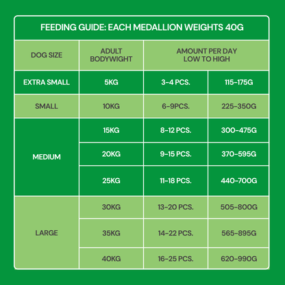 Feeding guide for Fresh Medallion Bundle (8 x 800g): medallions per day by dog size, weight, and grams.